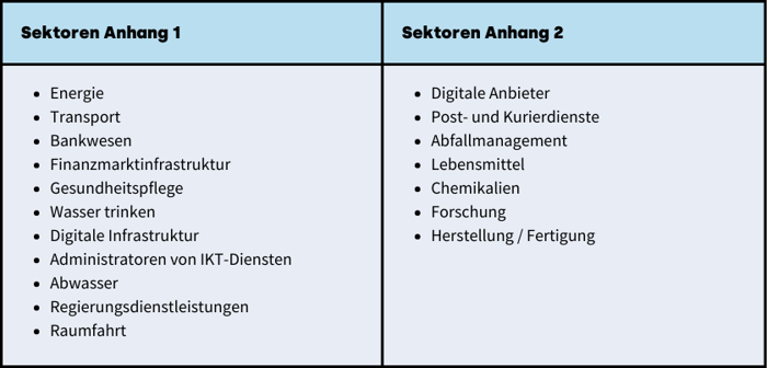 Sectors NIS2 DE