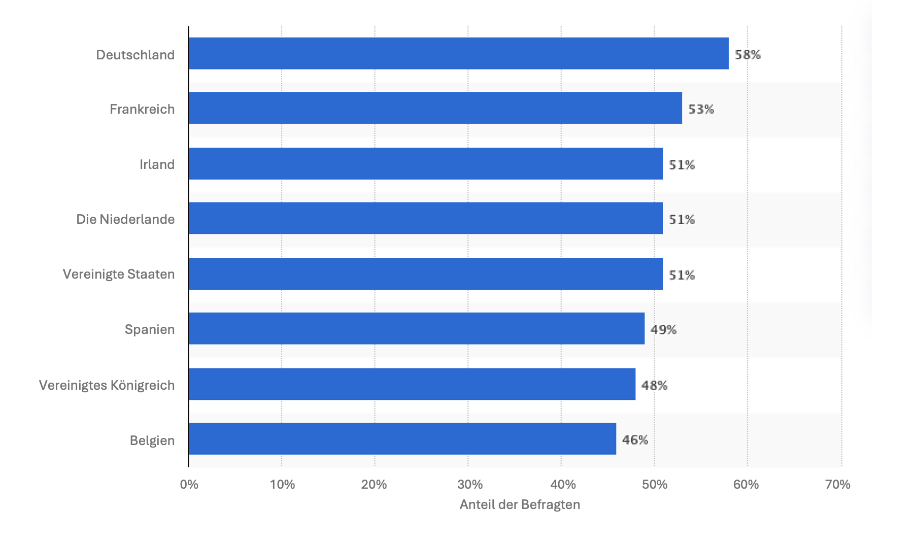 Statista Share of attacks by country 2023 DE