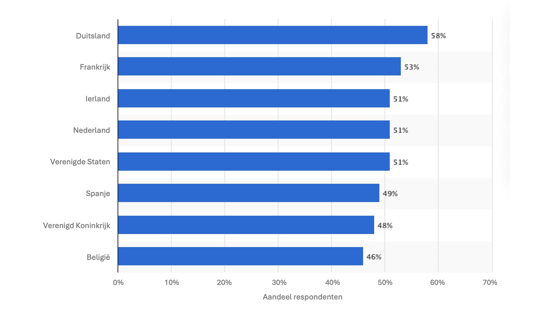 Statista Share of attacks by country 2023 NL