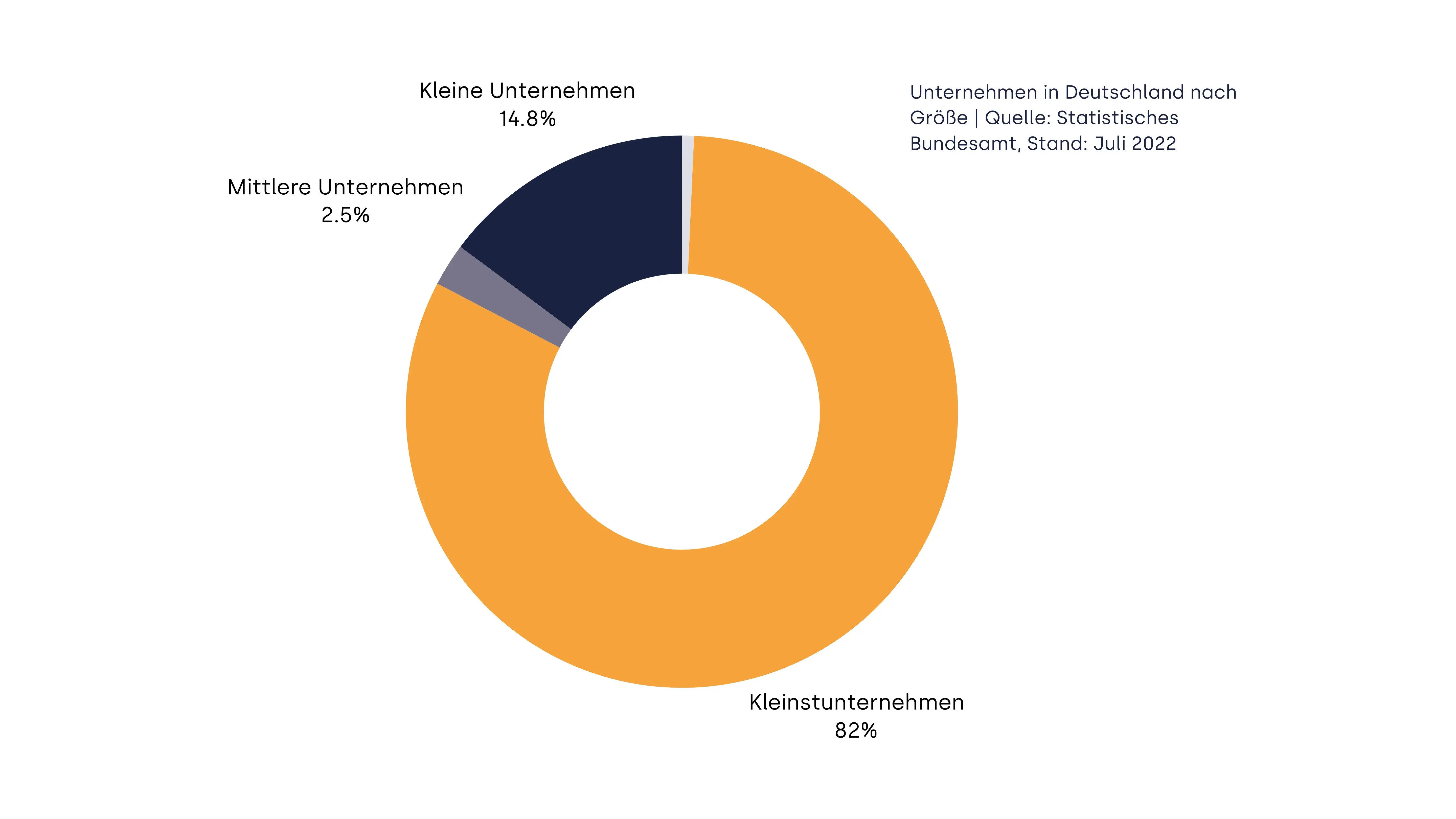 Unternehmen in Deutschland nach Größe  Quelle Statistisches Bundesamt, Stand Juli 2022